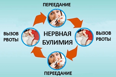Лечение булимии в Лесном Городке